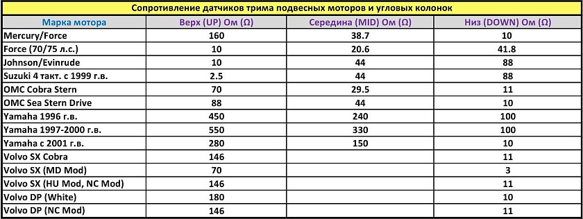 Указатель KUS уровня трима лодочного мотора, 190-0 Ом, черный циферблат, нержавеющий ободок, установка в бортовую панель приборов / консоль лодки